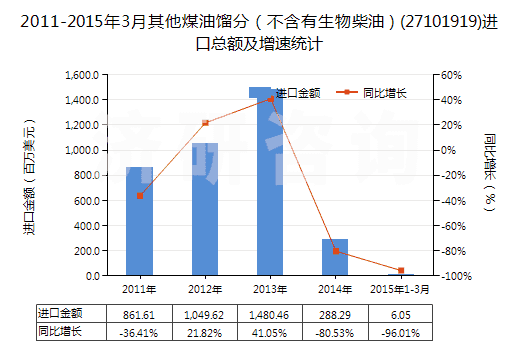 2011-2015年3月其他煤油餾分(不含有生物柴油)(27101919)進口總額及增速統(tǒng)計 2011-2015年3月其他煤油餾分(不含有生物柴油)(27101919)進口總額及增速統(tǒng)計